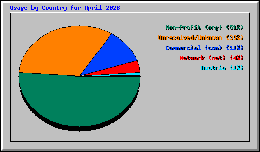 Usage by Country for April 2026