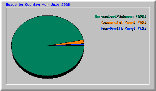 Usage by Country for July 2026