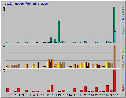 Daily usage for June 2026
