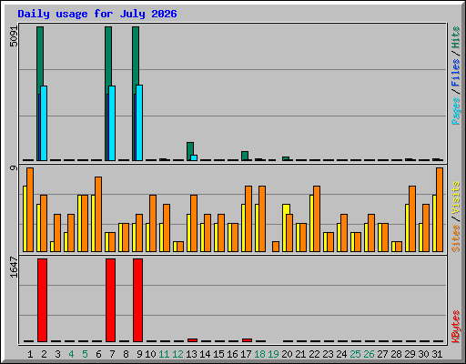 Daily usage for July 2026