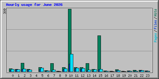 Hourly usage for June 2026