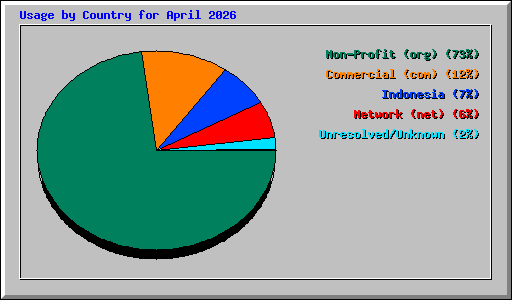 Usage by Country for April 2026