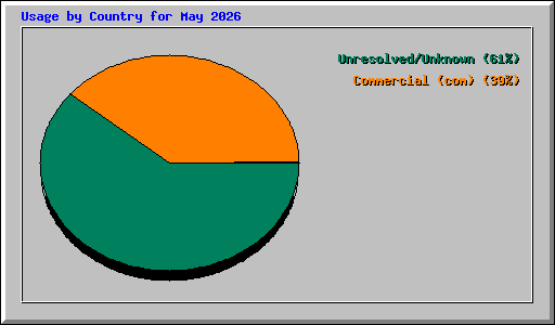 Usage by Country for May 2026