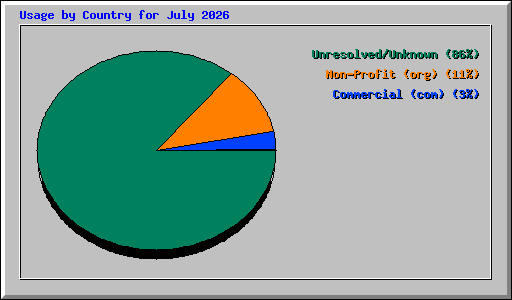 Usage by Country for July 2026