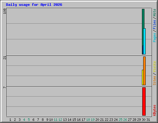 Daily usage for April 2026