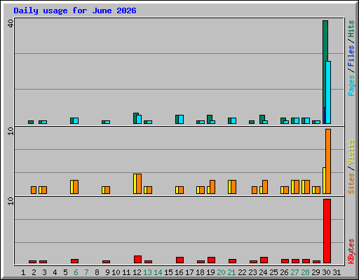 Daily usage for June 2026