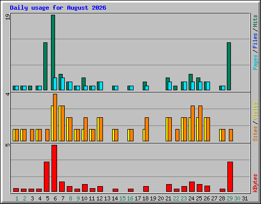 Daily usage for August 2026
