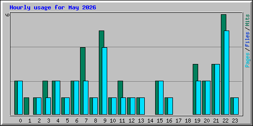Hourly usage for May 2026