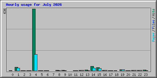 Hourly usage for July 2026
