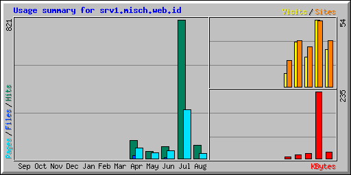 Usage summary for srv1.misch.web.id